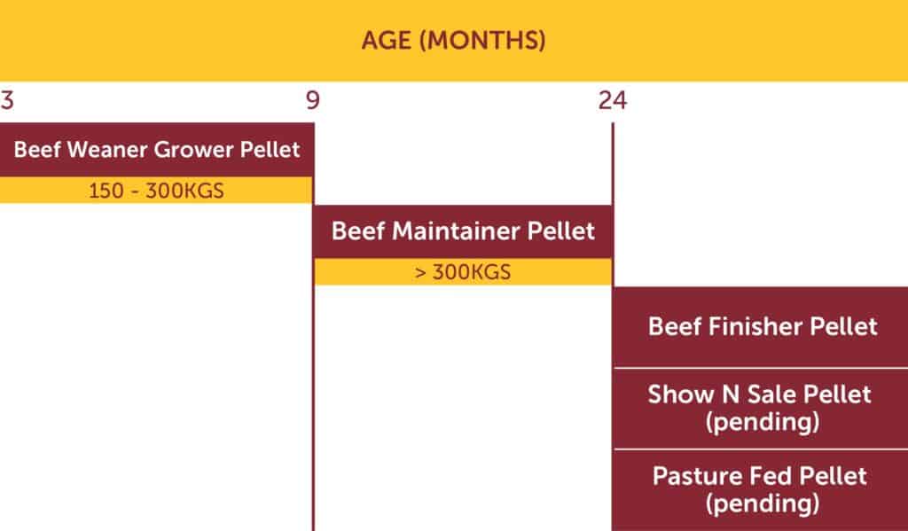 Pellet Products Graph